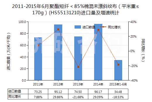 2011-2015年6月聚酯短纖＜85%棉混未漂斜紋布（平米重≤170g）(HS55131210)進(jìn)口量及增速統(tǒng)計(jì)